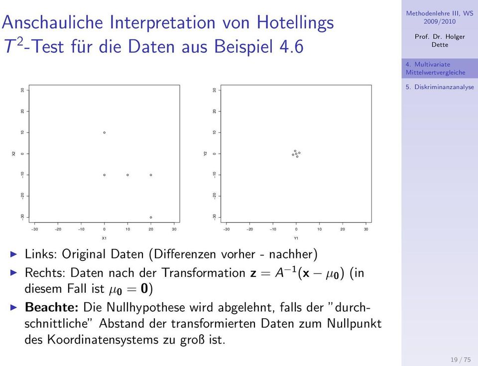 (Differenzen vorher - nachher) Rechts: Daten nach der Transformation z = A 1 (x µ 0 ) (in diesem Fall ist µ 0 = 0)