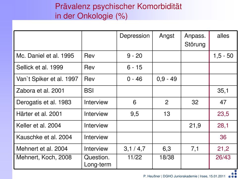 2001 BSI 35,1 Derogatis et al. 1983 Interview 6 2 32 47 Härter et al. 2001 Interview 9,5 13 23,5 Keller et al.