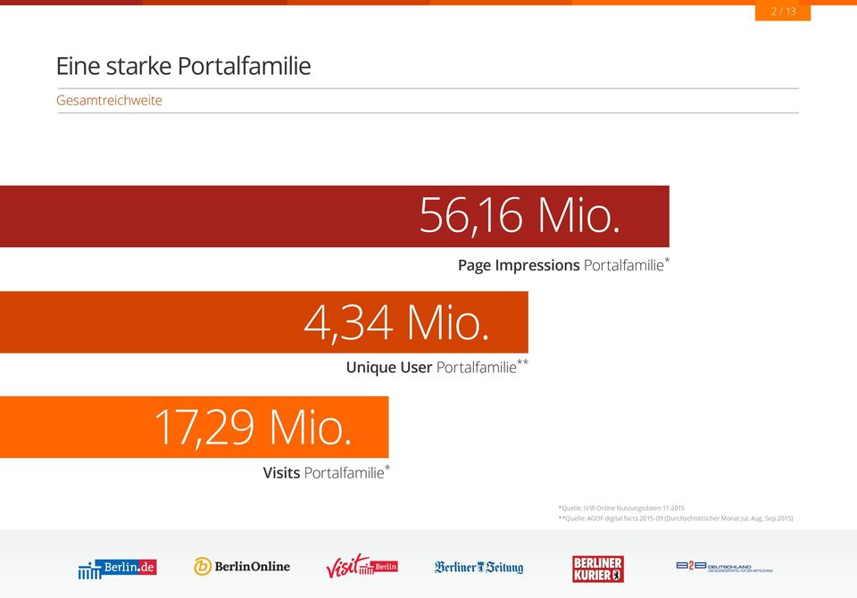 Page Impressions Portalfamilie * 4,34 Mio.