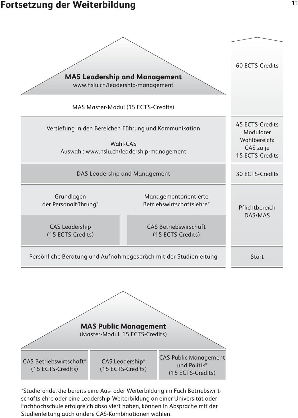 ch/leadership-management 45 ECTS-Credits Modularer Wahlbereich: CAS zu je 15 ECTS-Credits DAS Leadership and Management 30 ECTS-Credits Grundlagen der Personalführung* CAS Leadership (15