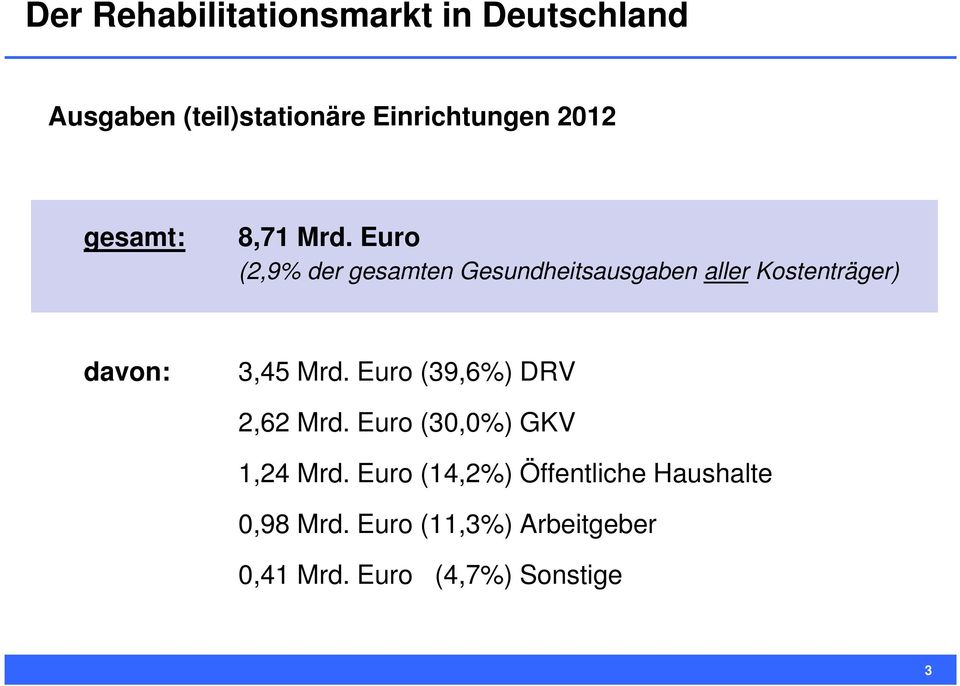 Euro (2,9% der gesamten Gesundheitsausgaben aller Kostenträger) davon: 3,45 Mrd.