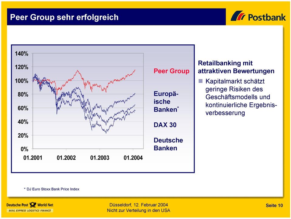 2004 Peer Group Europäische Banken * DAX 30 Deutsche Banken Retailbanking mit