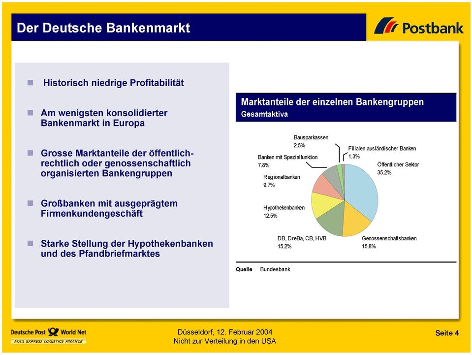 Firmenkundengeschäft Bausparkassen 2.5% Banken mit Spezialfunktion 7.8% Regionalbanken 9.7% Hypothekenbanken 12.5% Filialen ausländischer Banken 1.