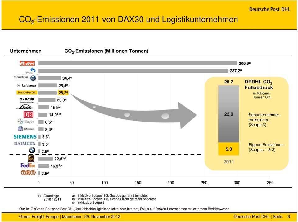 3 2011 DPDHL CO 2 Fußabdruck in Millionen Tonnen CO 2 Subunternehmeremissionen (Scope 3) Eigene Emissionen (Scopes 1 & 2) 0 50 100 150 200 250 300 350 1) Grundlage 2010 / 2011 a)