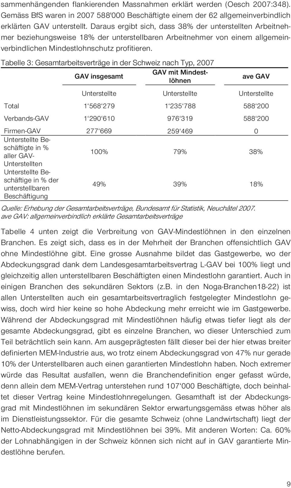 Tabelle 3: Gesamtarbeitsverträge in der Schweiz nach Typ, 2007 GAV mit Mindestlöhnen GAV insgesamt ave GAV Unterstellte Unterstellte Unterstellte Total 1 568 279 1 235 788 588 200 Verbands-GAV 1 290