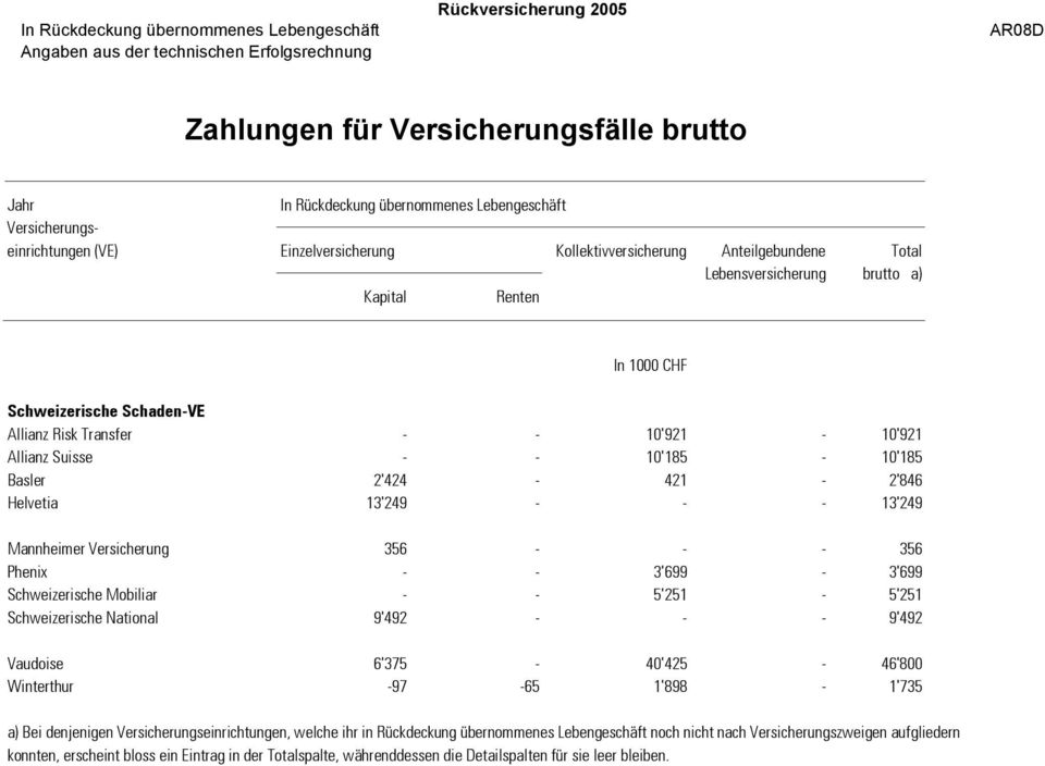 10'185-10'185 Basler 2'424-421 - 2'846 Helvetia 13'249 - - - 13'249 Mannheimer Versicherung 356 - - - 356 Phenix - - 3'699-3'699 Schweizerische Mobiliar - - 5'251-5'251 Schweizerische National 9'492