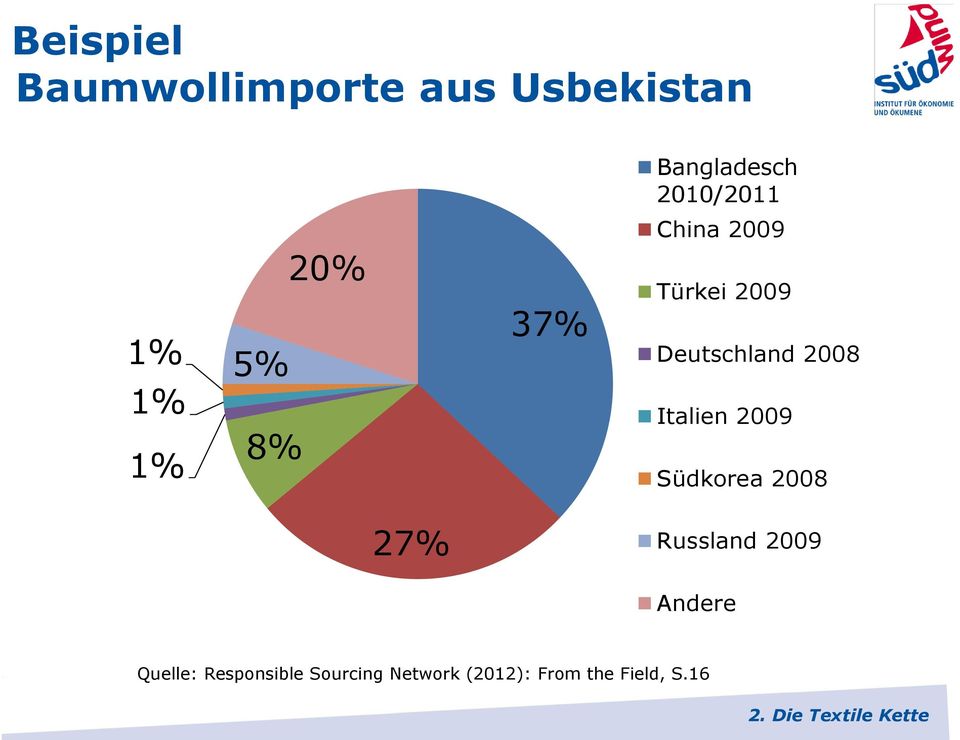 Italien 2009 Südkorea 2008 27% Russland 2009 Andere Quelle: