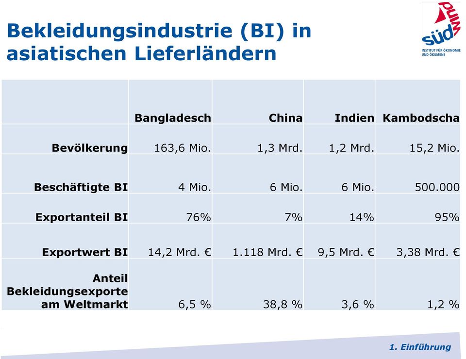 6 Mio. 6 Mio. 500.000 Exportanteil BI 76% 7% 14% 95% Exportwert BI 14,2 Mrd. 1.118 Mrd.