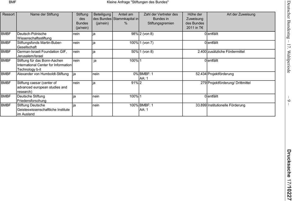 400 zusätzliche Fördermittel Jerusalem/Israel BMBF Stiftung für das Bonn-Aachen nein 100% 1 0 entfällt International Center for Information Technology b-it BMBF Alexander von Humboldt-Stiftung nein