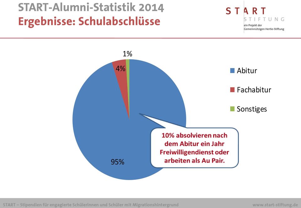 4% 1% Abitur