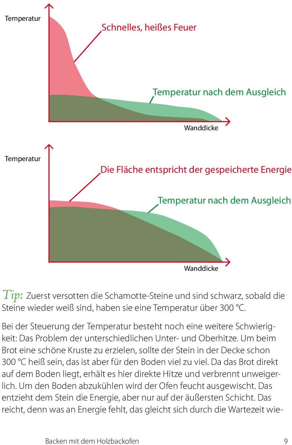 Bei der Steuerung der Temperatur besteht noch eine weitere Schwierigkeit: Das Problem der unterschiedlichen Unter- und Oberhitze.