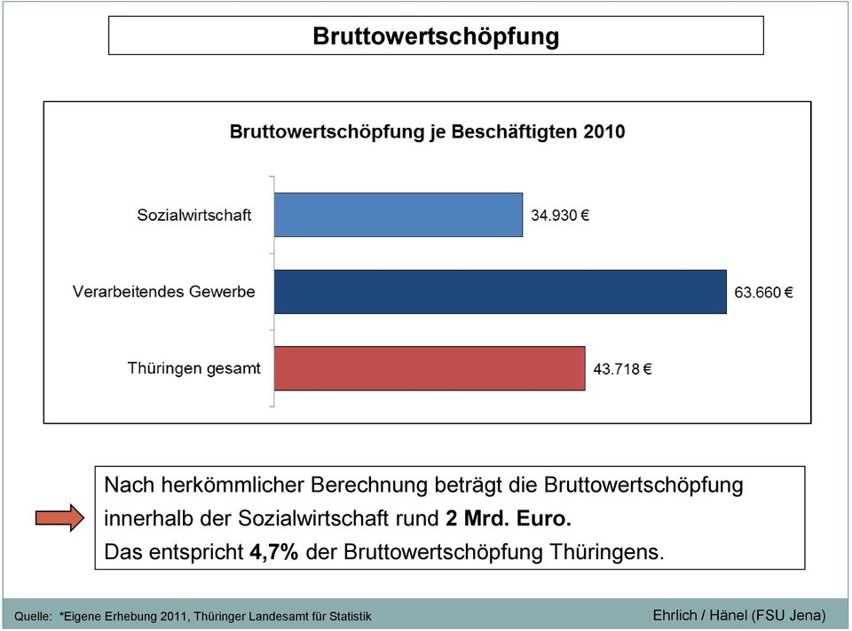 Euro. Das entspricht 4,7% der Bruttowertschöpfung Thüringens.