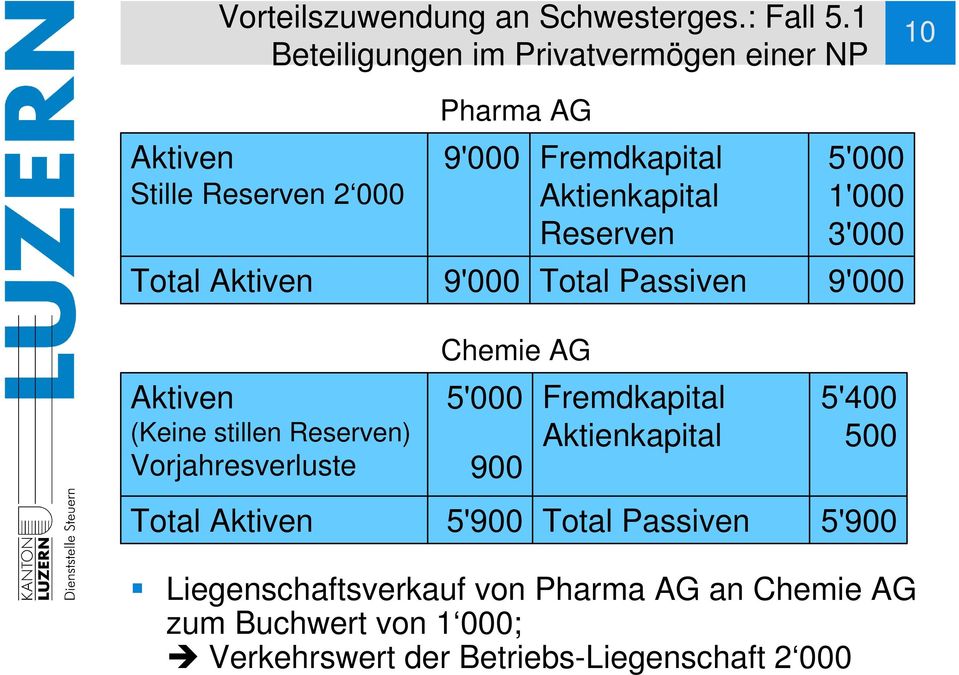 Vorjahresverluste Pharma AG 9'000 9'000 Chemie AG 5'000 900 Fremdkapital Aktienkapital Reserven Total Passiven Fremdkapital