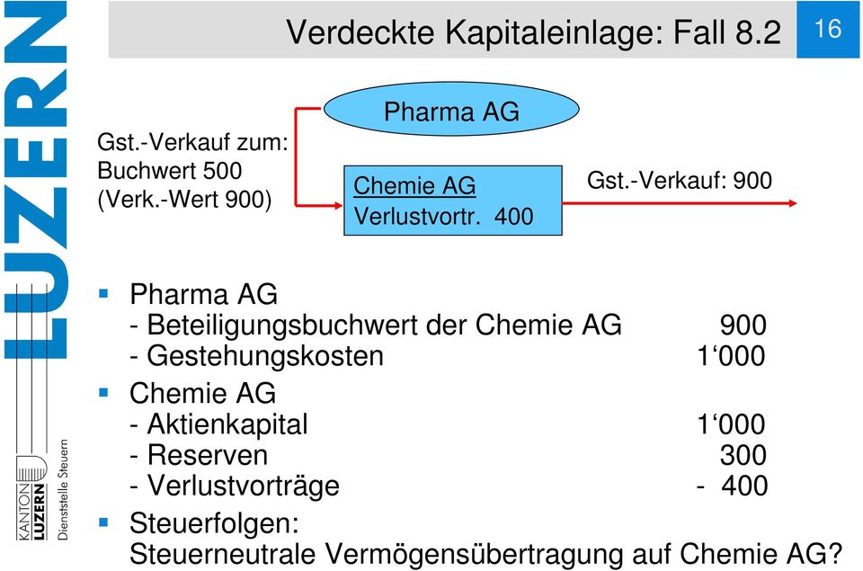 -Verkauf: 900 Pharma AG - Beteiligungsbuchwert der Chemie AG 900 - Gestehungskosten 1