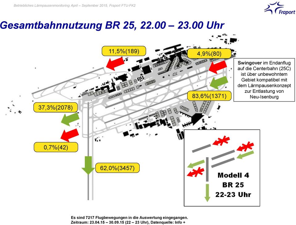 Gebiet kompatibel mit dem Lärmpausenkonzept zur Entlastung von Neu-Isenburg 37,3%() 0,7%(4)