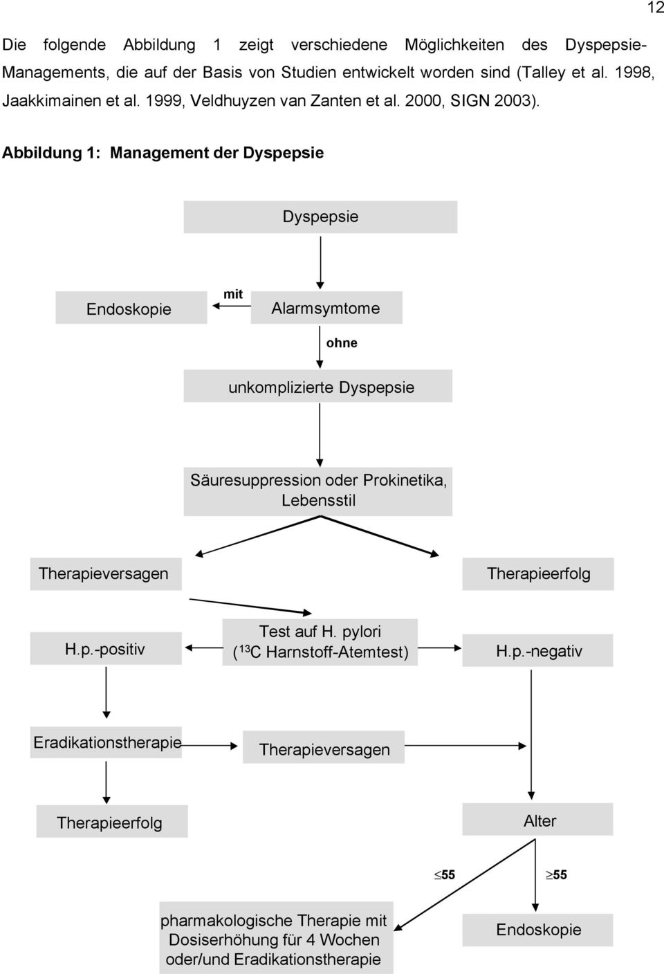 Abbildung 1: Management der Dyspepsie Dyspepsie Endoskopie mit Alarmsymtome ohne unkomplizierte Dyspepsie Säuresuppression oder Prokinetika, Lebensstil