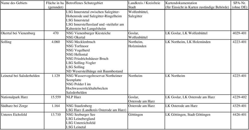 060 NSG Mecklenbruch NSG Torfmoor NSG Vogelherd NSG Hellental NSG Friedrichshäuser Bruch LSG Solling-Vogler LSG Solling ND Wesersteilhänge mit Baumbestand Leinetal bei Salzderhelden 1.