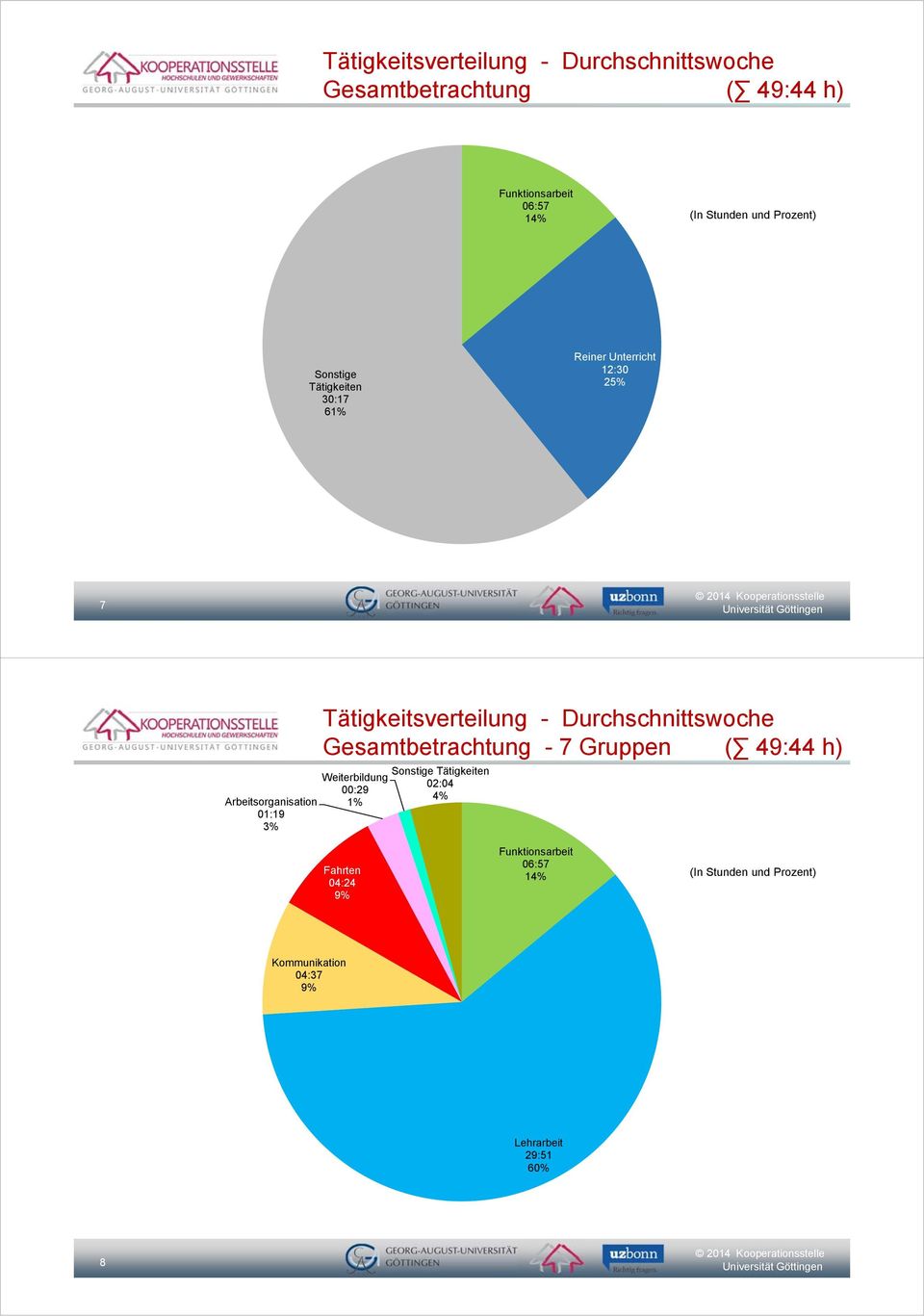 Tätigkeitsverteilung - Durchschnittswoche Gesamtbetrachtung - 7 Gruppen ( 49:44 h) Weiterbildung 00:29 Sonstige