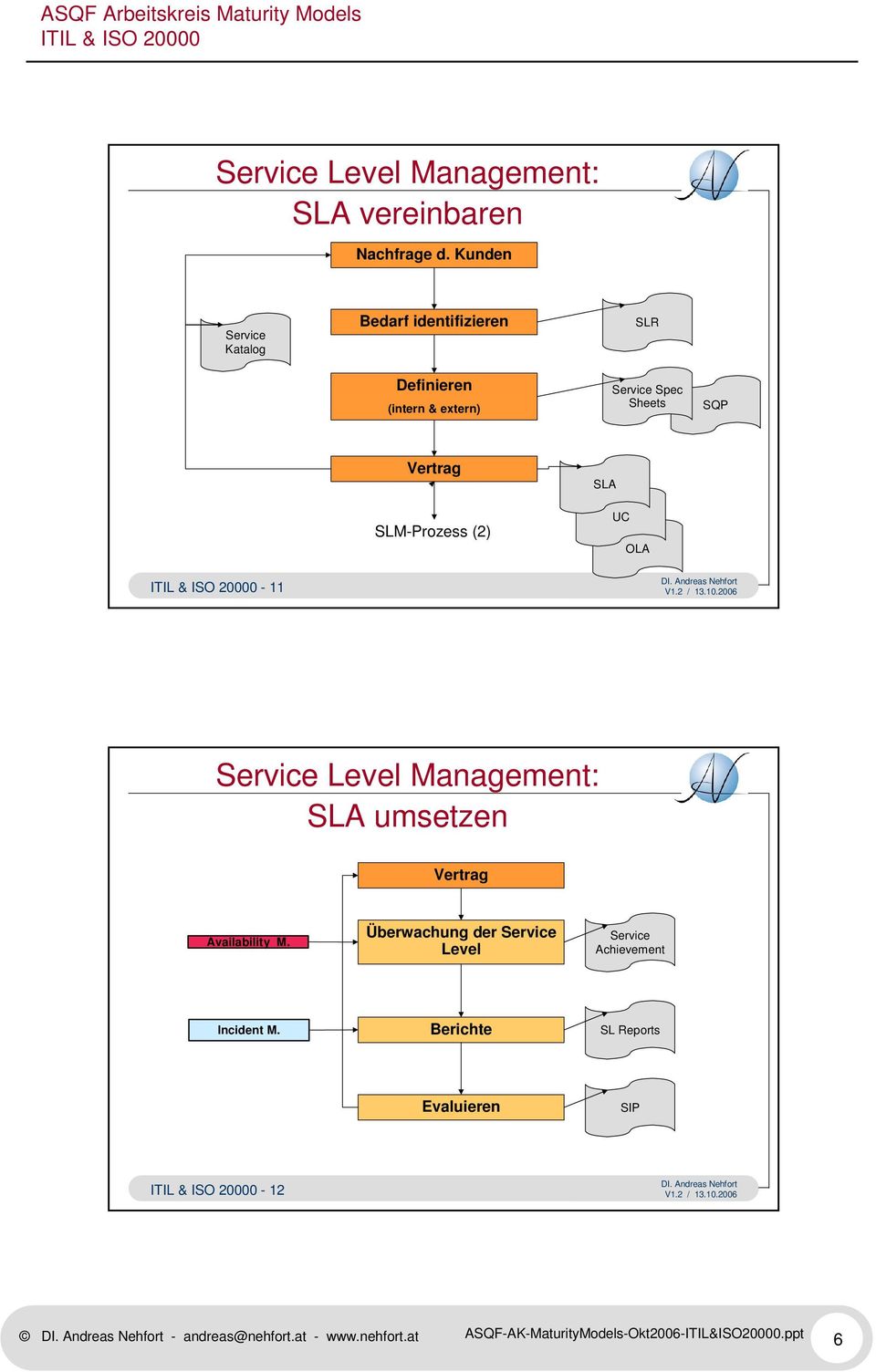 Vertrag SLA SLM-Prozess (2) UC OLA - 11 Service Level : SLA umsetzen Vertrag Availability M.
