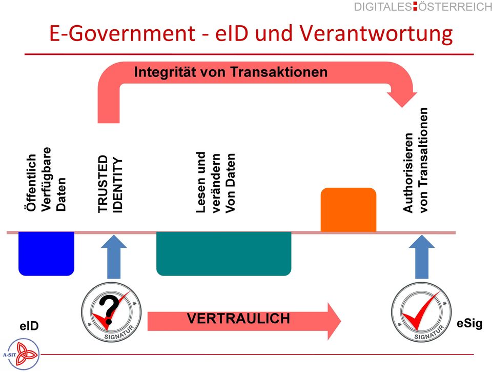 Transaltionen E-Government - eid und