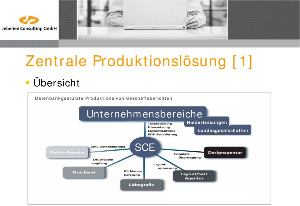 Produktions von Geschäftsberichten