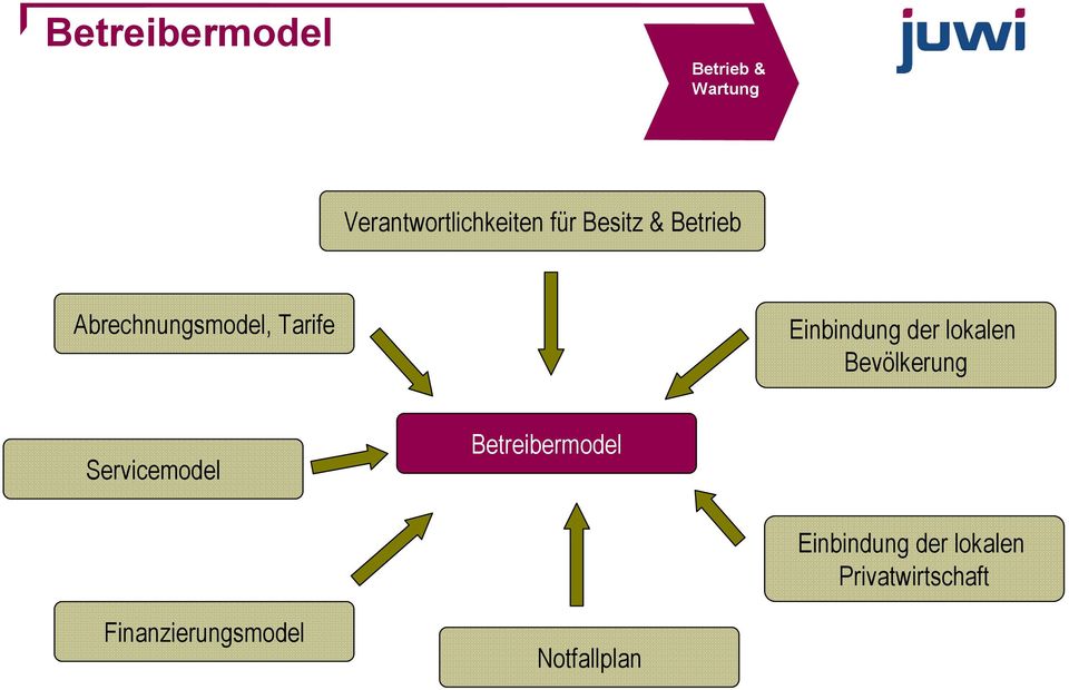 lokalen Bevölkerung Servicemodel Betreibermodel