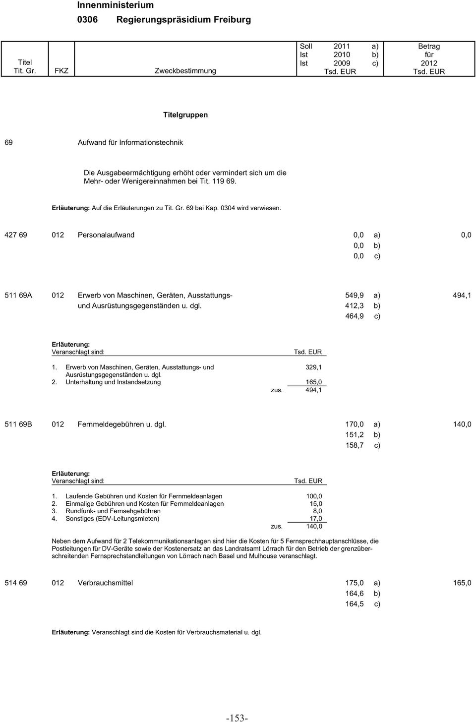 427 69 012 Personalaufwand 0,0 a) 0,0 0,0 b) 0,0 c) 511 69A 012 Erwerb von Maschinen, Geräten, Ausstattungs- 549,9 a) 494,1 und Ausrüstungsgegenständen u. dgl.