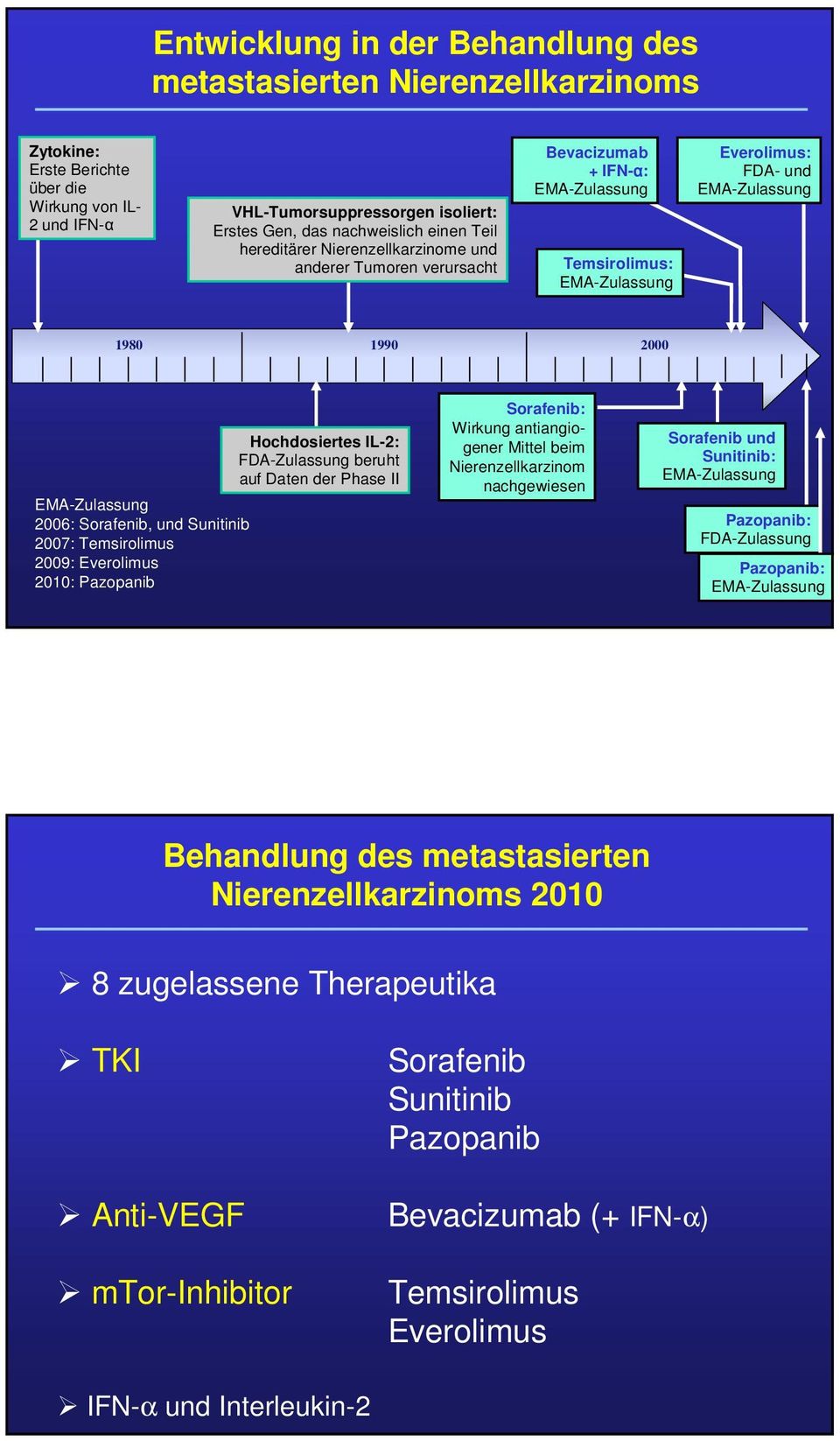 2006: Sorafenib, und Sunitinib 2007: Temsirolimus 2009: Everolimus 2010: Pazopanib Hochdosiertes IL-2: FDA-Zulassung beruht auf Daten der Phase II Sorafenib: Wirkung antiangiogener Mittel beim