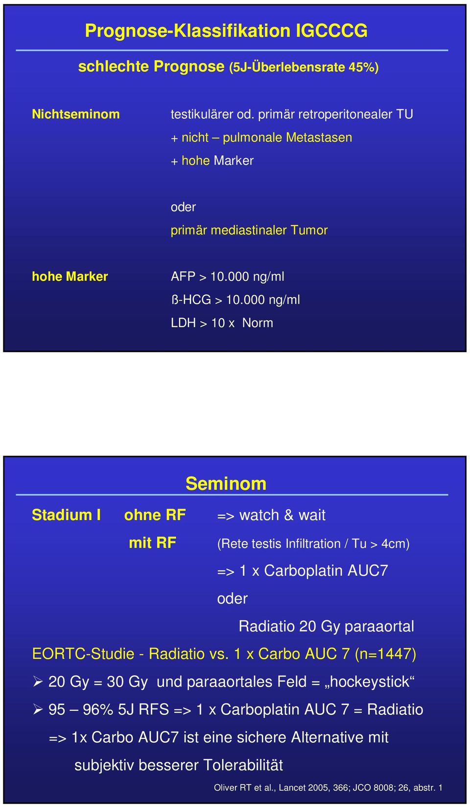 000 ng/ml LDH > 10 x Norm Seminom Stadium I ohne RF => watch & wait mit RF (Rete testis Infiltration / Tu > 4cm) => 1 x Carboplatin AUC7 oder Radiatio 20 Gy paraaortal