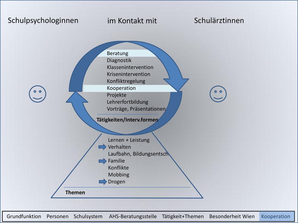 Lehrerfortbildung Vorträge, Präsentationen Lernen +