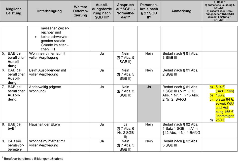 Verpflegung Anderweitig (eigene Wohnung) 8. BAB bei bvb 2 Nr. 2 SGB 9. BAB bei berufsvor- bereiten- Wohnheim/Internat mit voller Verpflegung Bedarf 61 Abs.