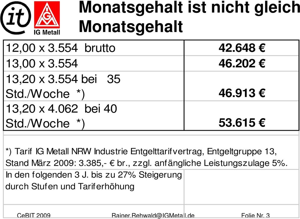 615 *) Tarif IG Metall NRW Industrie Entgelttarifvertrag, Entgeltgruppe 13, Stand März 2009: 3.385,- br.