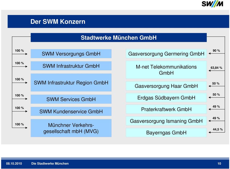 50 % 100 % SWM Services GmbH Erdgas Südbayern GmbH 50 % 100 % SWM Kundenservice GmbH Praterkraftwerk GmbH 49 % 100 %