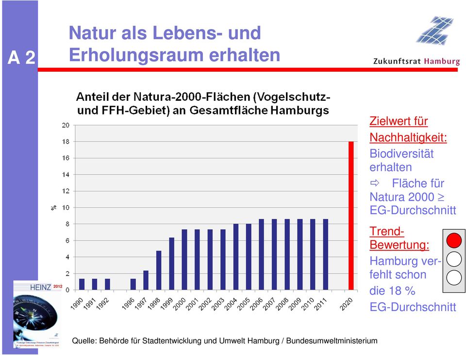 EG-Durchschnitt Hamburg verfehlt schon die 18 %