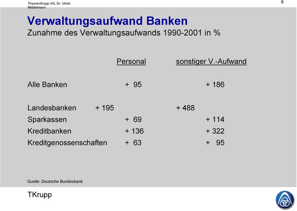 -Aufwand Alle Banken + 95 + 186 Landesbanken + 195 + 488