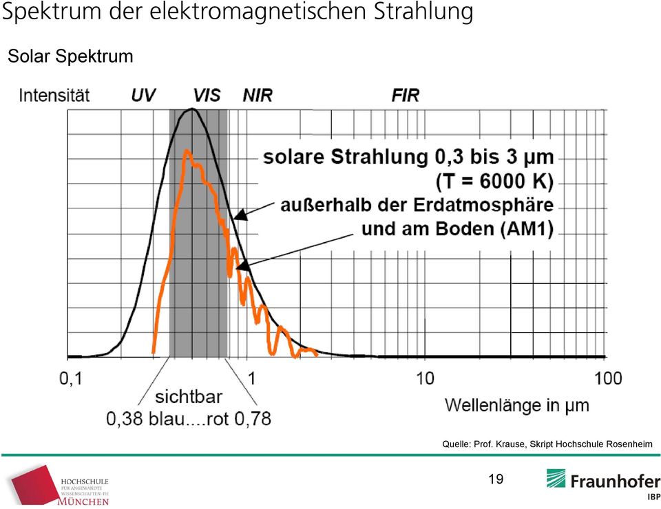 Strahlung Solar Spektrum