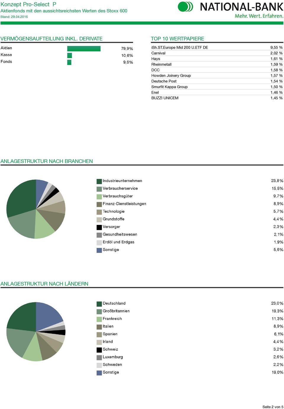 Joinery Group 1,57 % Deutsche Post 1,54 % Smurfit Kappa Group 1,50 % Enel 1,46 %