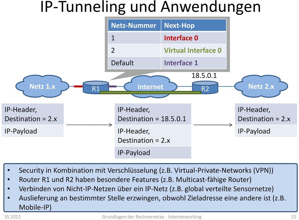 x IP Payload Security in Kombination mit Verschlüsselung (z.b. Virtual Private Networks (VPN)) Router R1 und R2 haben besondere Features (z.b. Multicast fähige Router) Verbinden von Nicht IP Netzen über ein IP Netz (z.