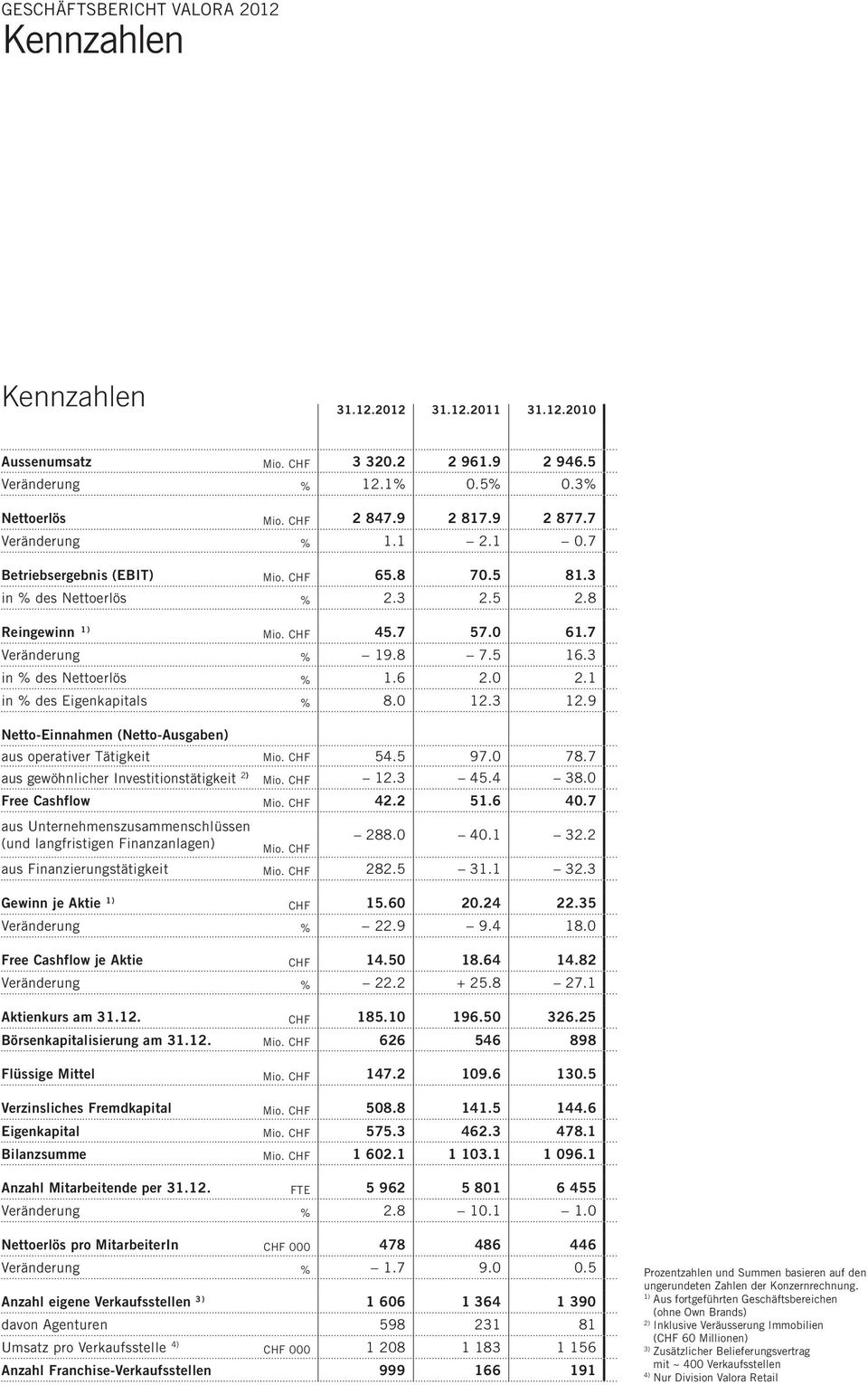 3 in % des Nettoerlös % 1.6 2.0 2.1 in % des Eigenkapitals % 8.0 12.3 12.9 Netto-Einnahmen (Netto-Ausgaben) aus operativer Tätigkeit Mio. CHF 54.5 97.0 78.