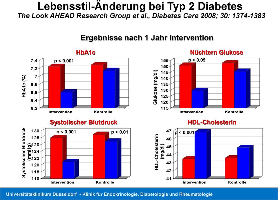 , Diabetes Care 2008; 30: 1374-1383 Ergebnisse nach 1 Jahr Intervention HbA1c Nüchtern Glukose 7,4 7,2 7 6,8 6,6 6,4 6,2 p < 0.