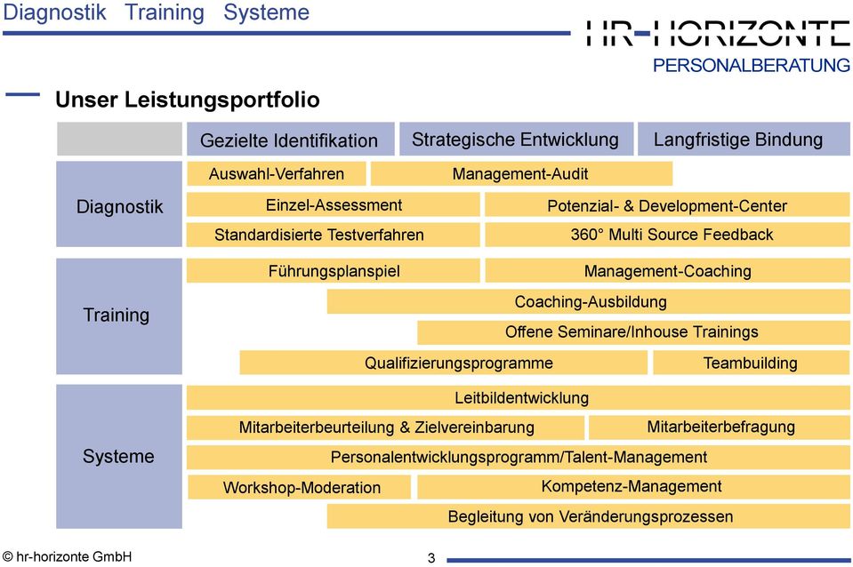 Coaching-Ausbildung Offene Seminare/Inhouse Trainings Qualifizierungsprogramme Teambuilding Systeme Leitbildentwicklung Mitarbeiterbeurteilung &