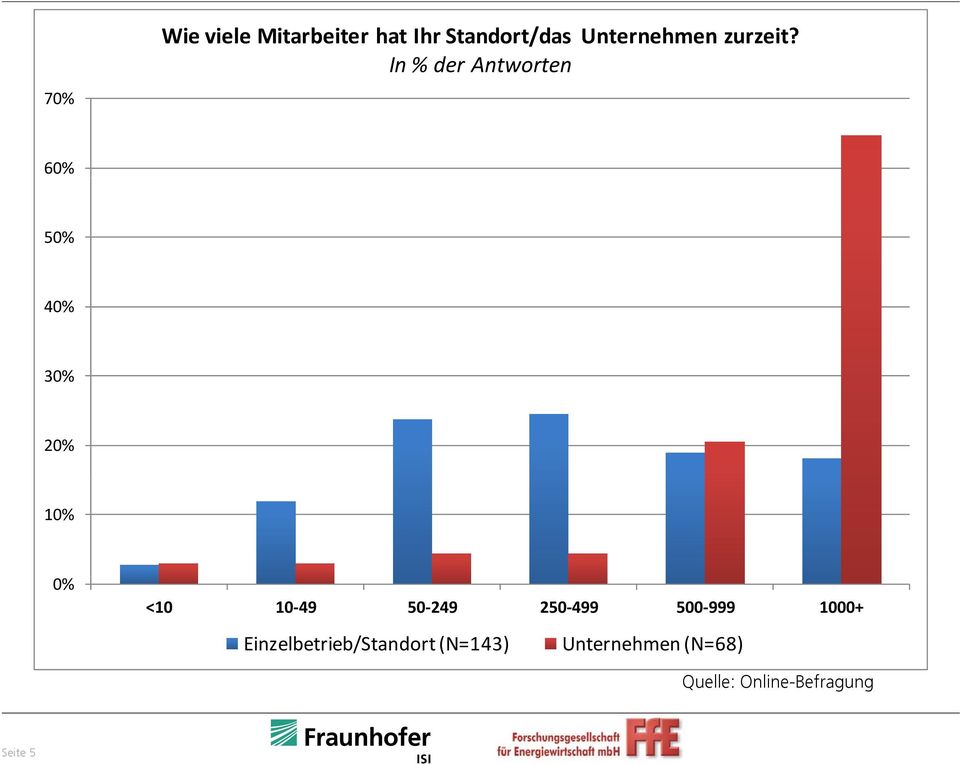 In % der Antworten 6 5 4 3 2 1 <10 10 49 50 249