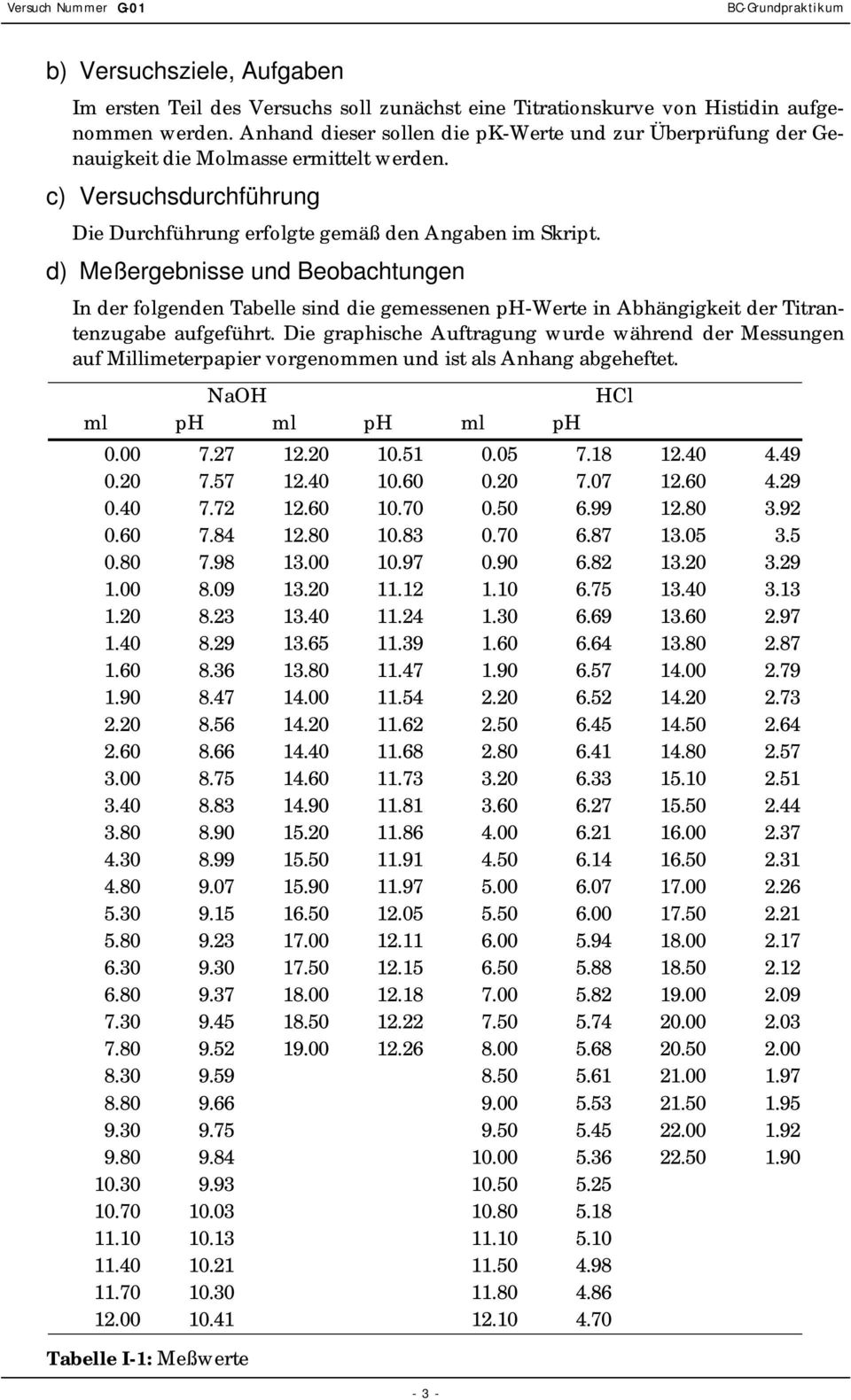 d) Meßergebnisse und Beobachtungen In der folgenden Tabelle sind die gemessenen ph-werte in Abhängigkeit der Titrantenzugabe aufgeführt.