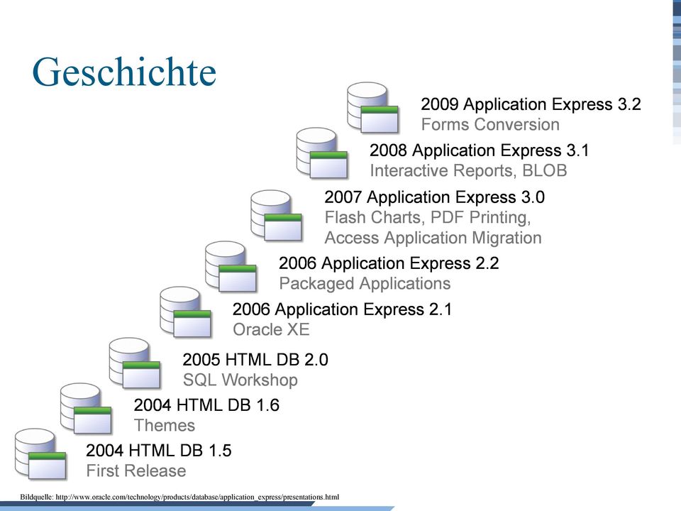 0 Flash Charts, PDF Printing, Access Application Migration 2006 Application Express 2.