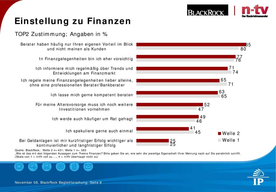 beraten Für meine Altersvorsorge muss ich noch weitere Investitionen vornehmen Ich werde auch häufiger um Rat gefragt Ich spekuliere gerne auch einmal Bei Geldanlagen ist mir kurzfristiger Erfolg