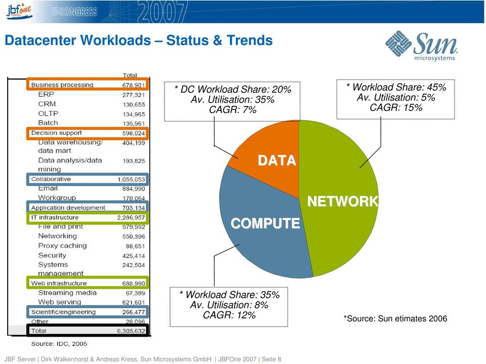 Utilisation: 5% CAGR: 15% DATA COMPUTE NETWORK * Workload Share: 35% Av.