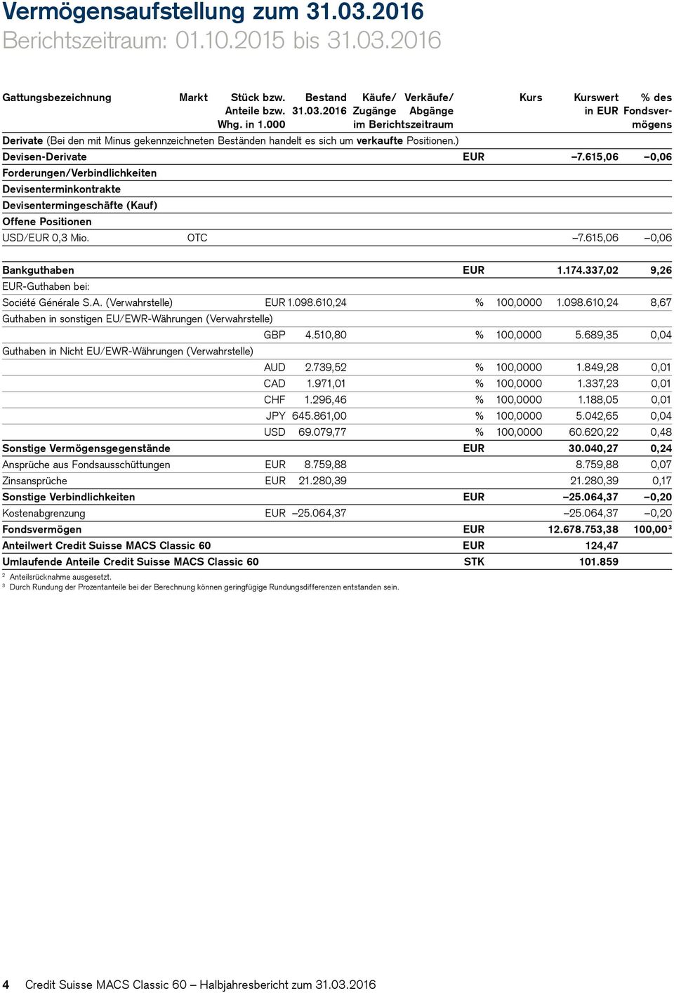 615,06 0,06 Forderungen/Verbindlichkeiten Devisenterminkontrakte Devisentermingeschäfte (Kauf) Offene Positionen USD/EUR 0,3 Mio. OTC 7.615,06 0,06 Bankguthaben EUR 1.174.