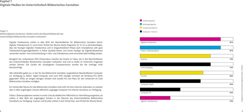 Computer / Internet Digitale Fotokameras stehen in über 85% der Räumlichkeiten für Bildnerisches Gestalten bereit, digitale Videokameras in rund einem Drittel der Räume (siehe Diagramm 5).