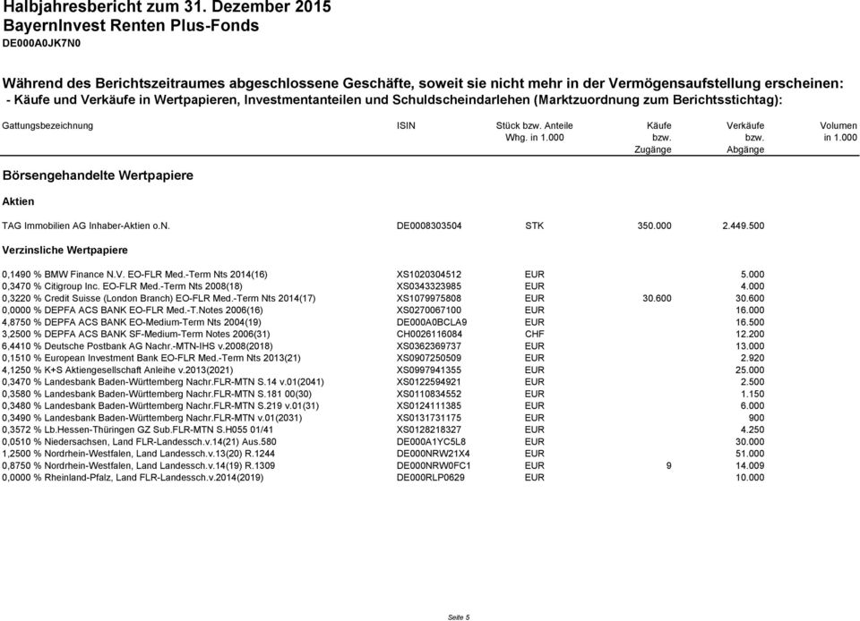 000 bzw. bzw. in 1.000 Zugänge Abgänge Börsengehandelte Wertpapiere Aktien TAG Immobilien AG Inhaber-Aktien o.n. DE0008303504 STK 350.000 2.449.500 Verzinsliche Wertpapiere 0,1490 % BMW Finance N.V. EO-FLR Med.