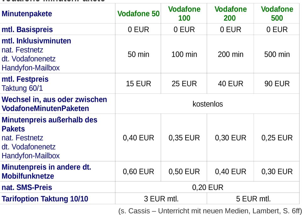 Vodafonenetz Handyfon-Mailbox Minutenpreis in andere dt. Mobilfunknetze nat.